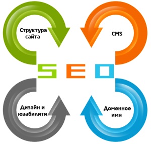 Продвижение сайтов в поисковых системах